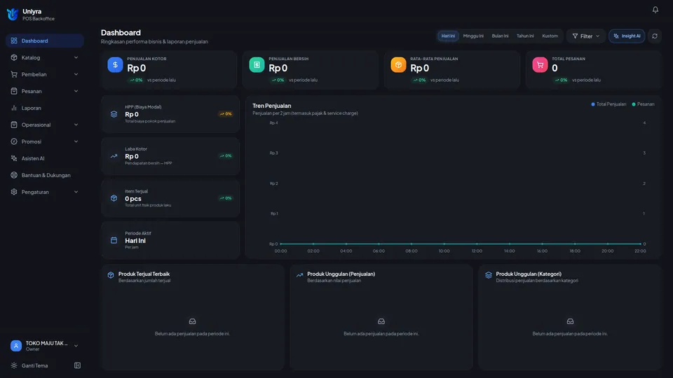 Dashboard Backoffice dalam tampilan gelap dengan kartu ringkasan, grafik Tren Penjualan, dan menu samping