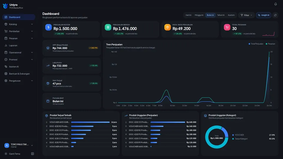 Dashboard periode Bulan Ini dengan kartu ringkasan dan grafik Tren Penjualan harian 30 hari