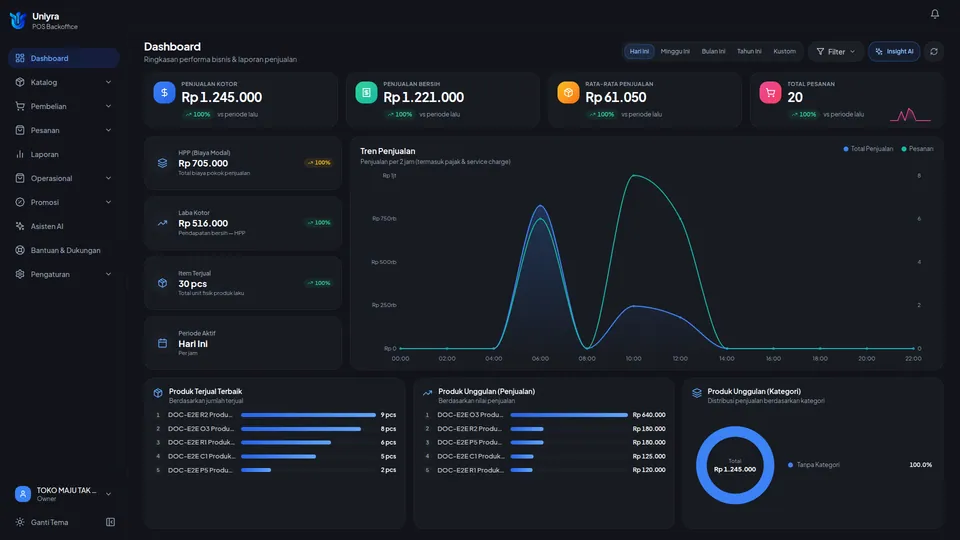 Dashboard periode Hari Ini dengan kartu Penjualan Kotor, Penjualan Bersih, Rata-rata Penjualan, Total Pesanan, HPP, Laba Kotor, dan Item Terjual serta grafik Tren Penjualan
