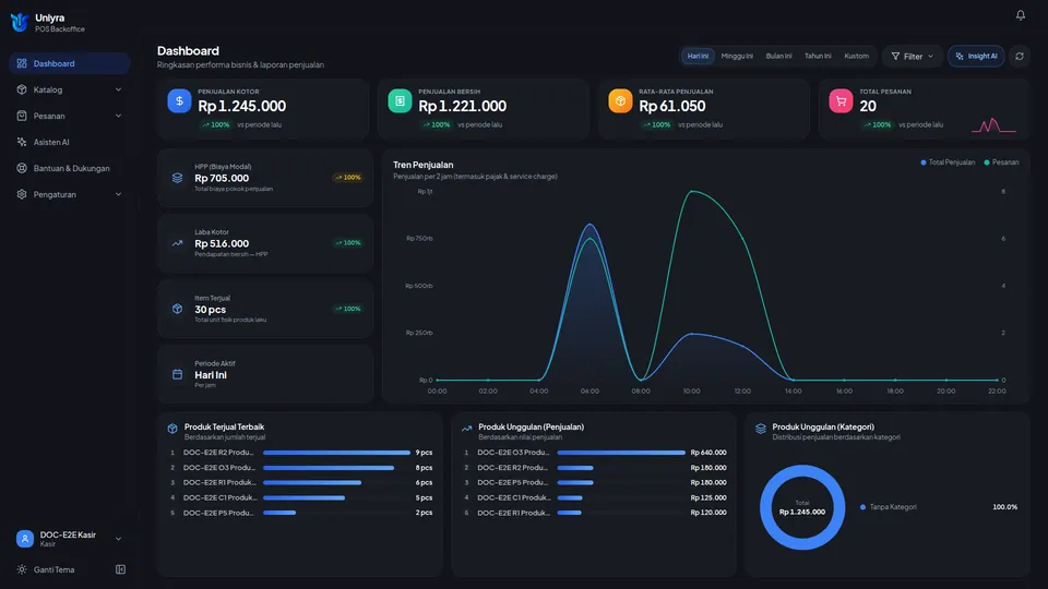 Dashboard terbuka untuk akun Kasir dengan kartu penjualan, HPP, dan laba kotor